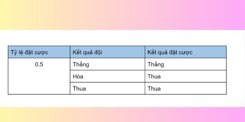 Cách tính tỷ lệ thắng khi tham gia kèo 0,5