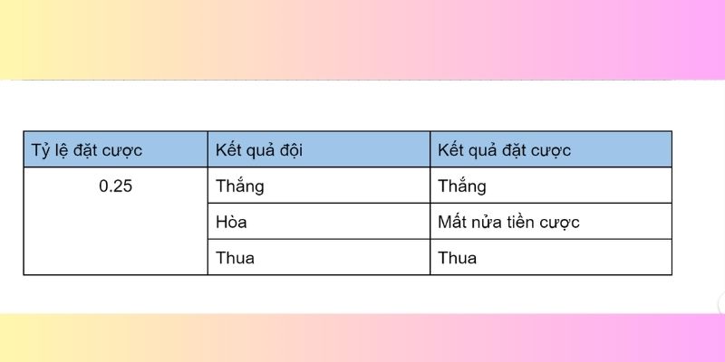 Kết quả cược thủ sẽ nhận được khi lựa chọn tỷ lệ kèo chấp 0,25