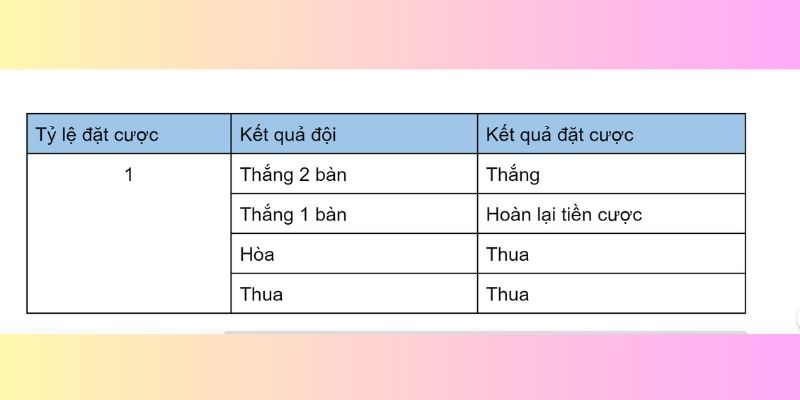 Kết quả đặt cược khi bắt kèo chấp 1 trái