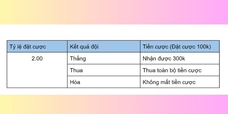 Minh họa cụ thể về Decimal Odds (European)