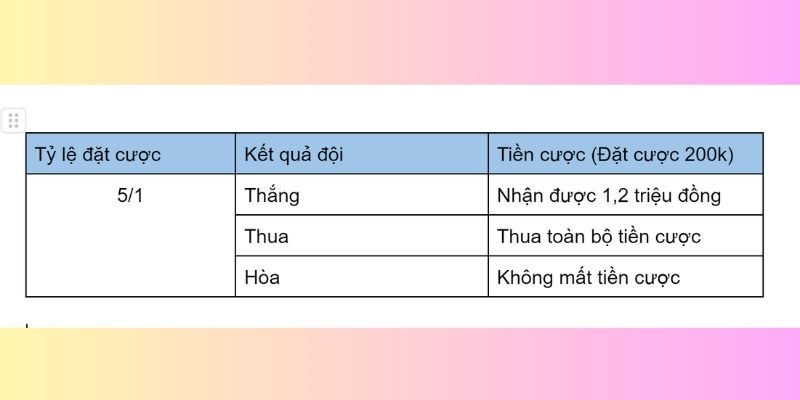 Ví dụ về kèo Fractional Odds (British)